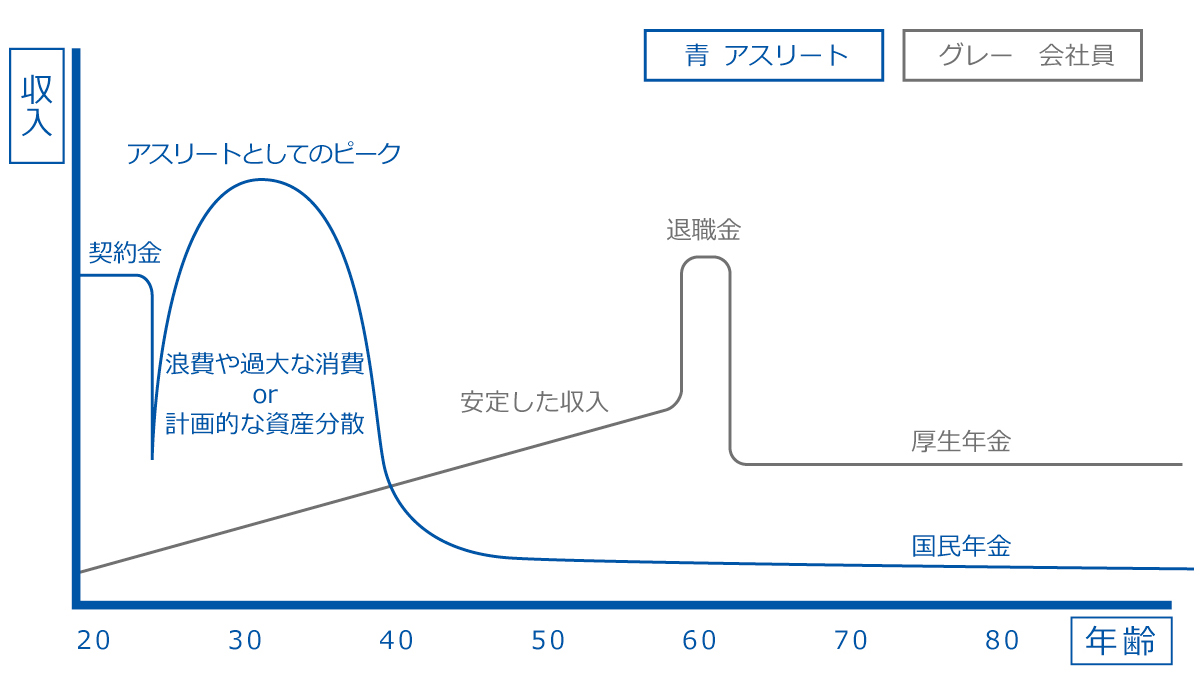 アスリートと一般的な会社員の収入推移の比較