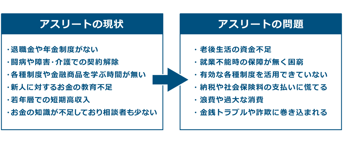 アスリートの現状と問題